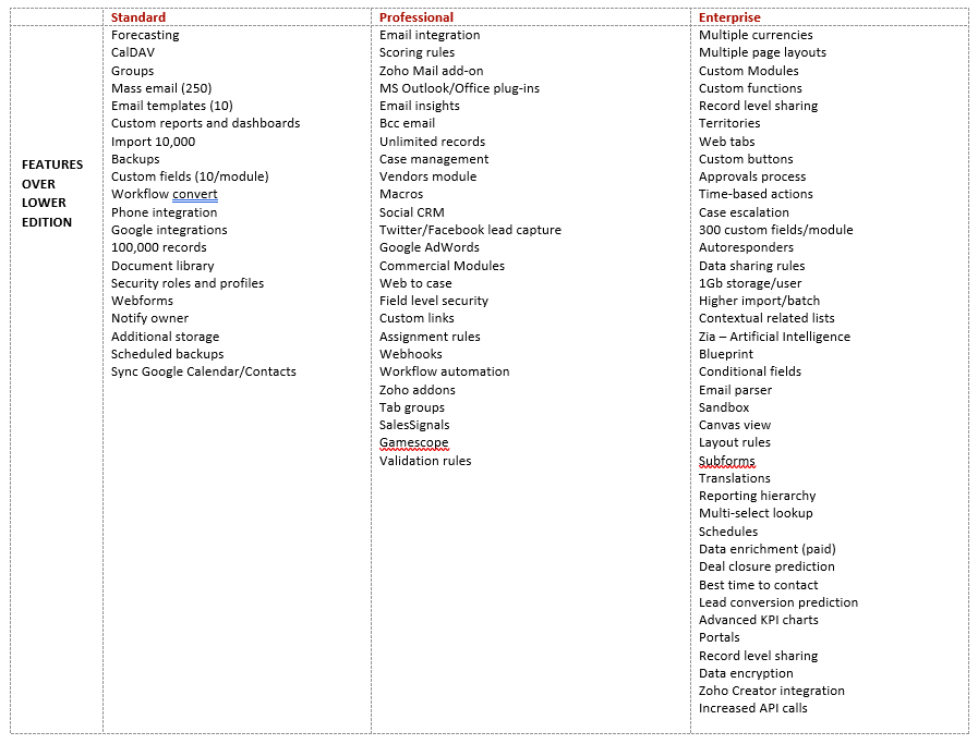 Zoho CRM features over lower edition