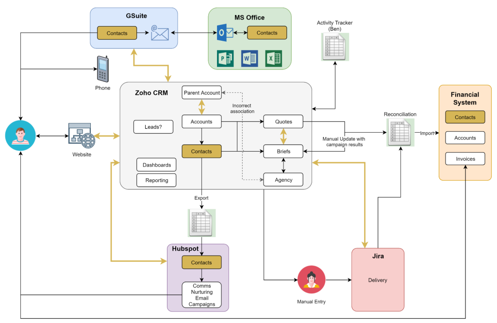 2 Technology - Integration