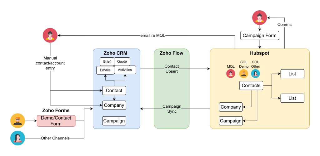 3 Blis Hubspot Zoho Integration.drawio